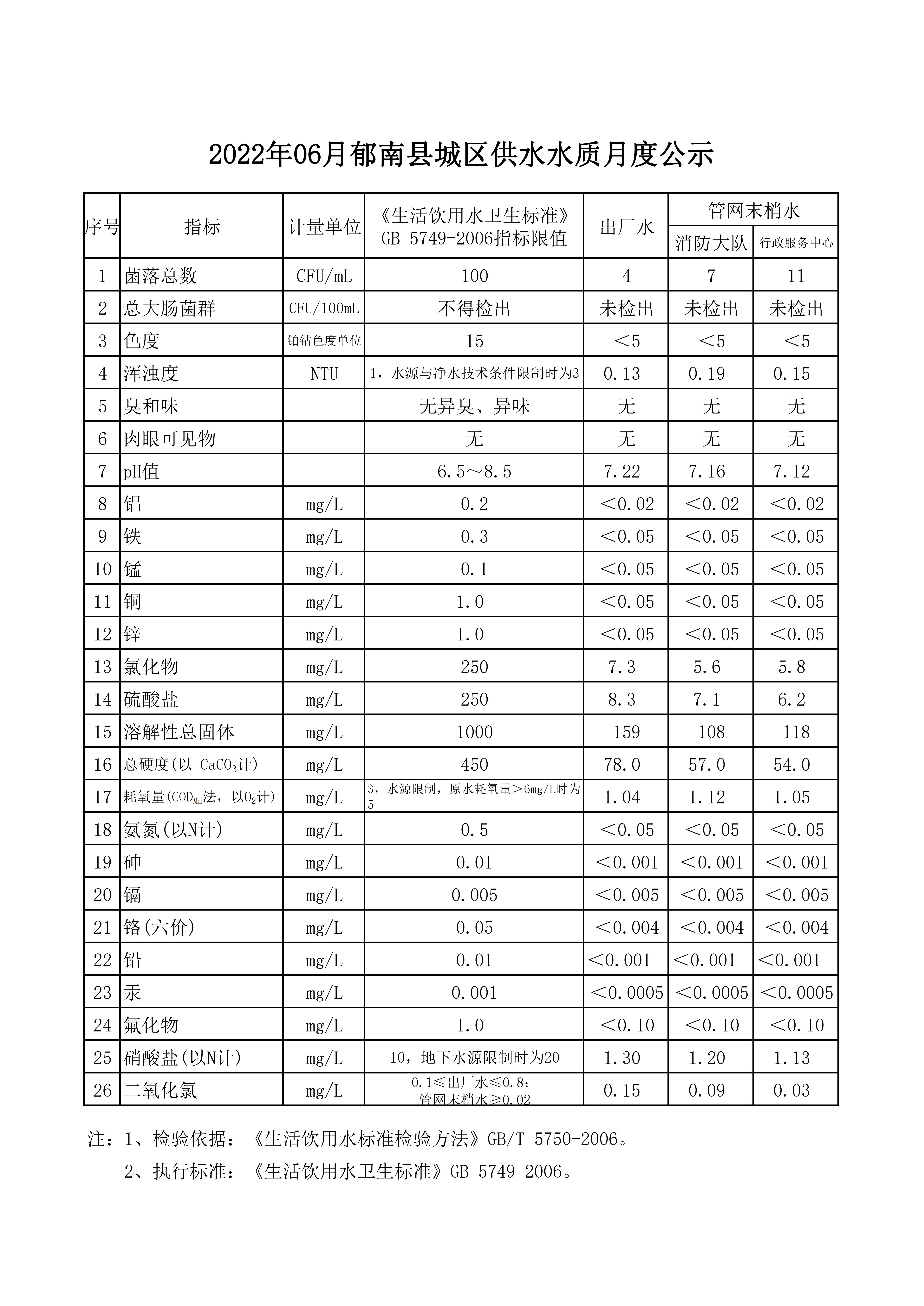 2022年06月郁南縣城區供水水質月度公示_00.jpg