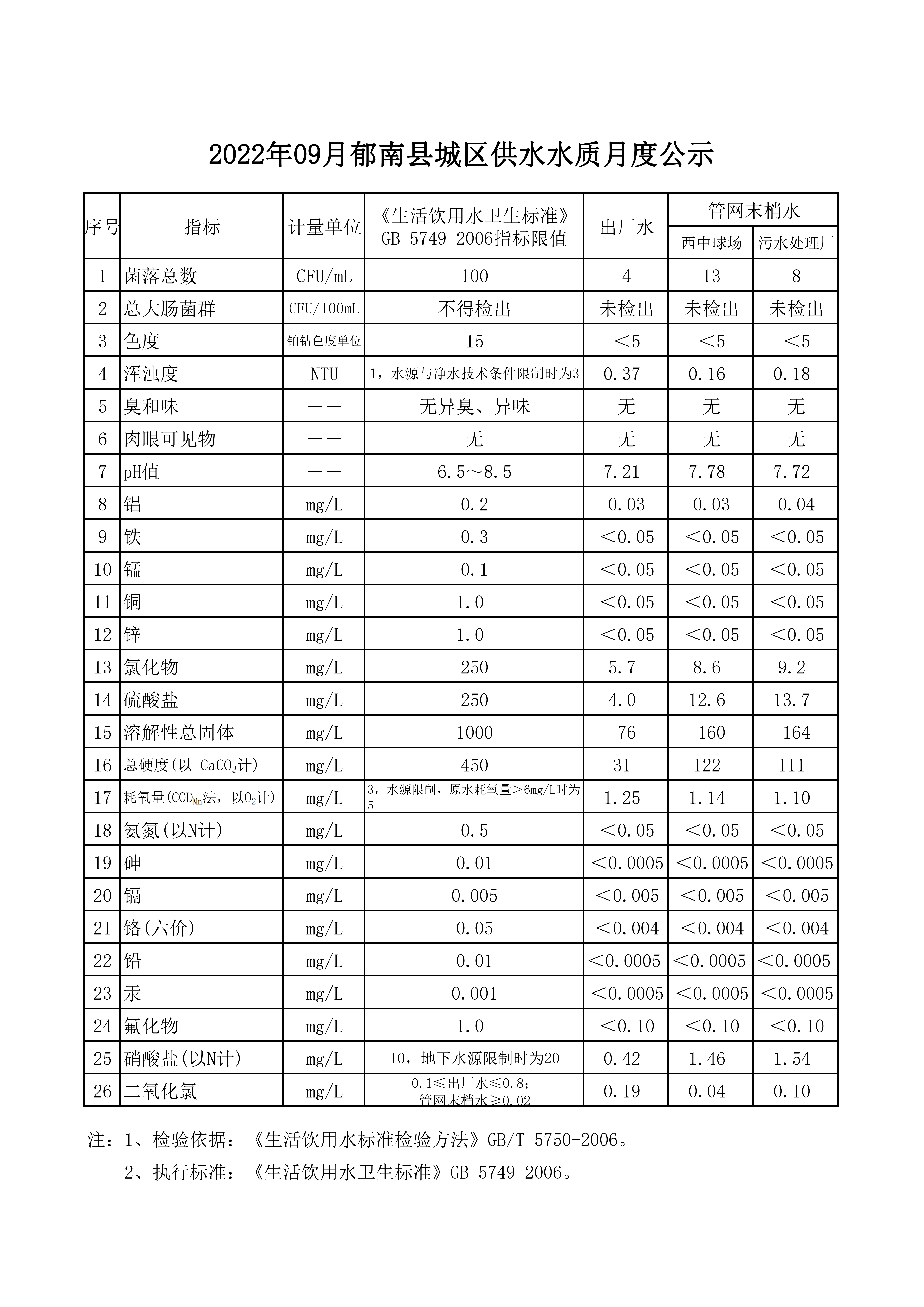 水質(zhì)信息公開(kāi)資料2022年9月_00.png